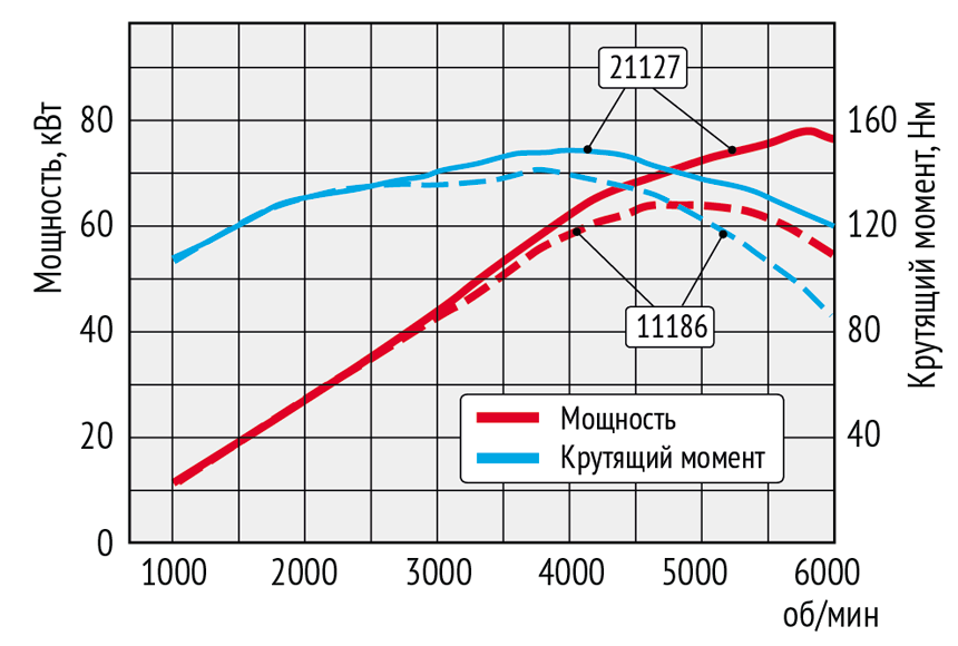 Крутящий момент двигателя ваз